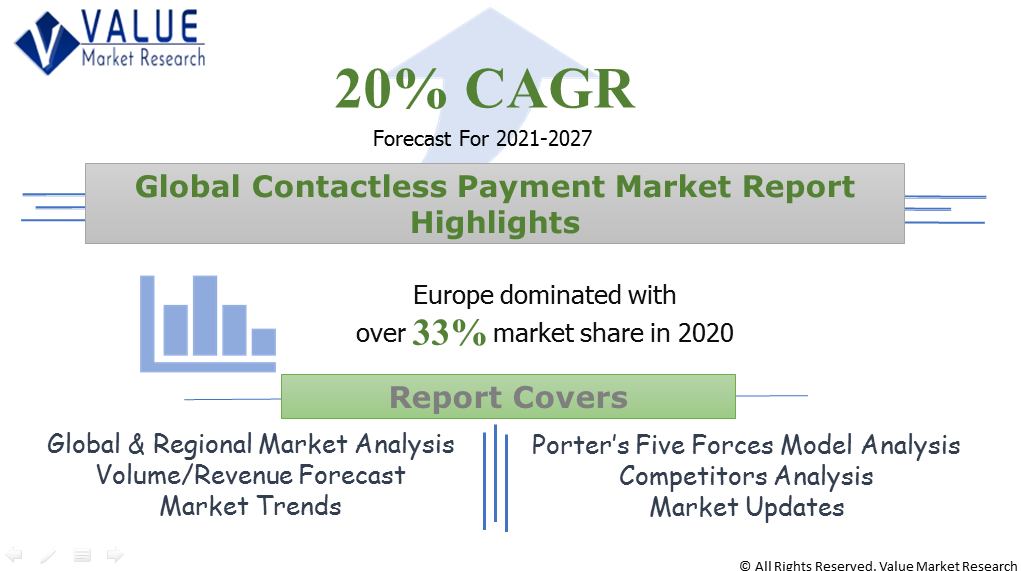 Global Contactless Payment Market Share